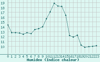 Courbe de l'humidex pour Millau (12)