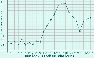 Courbe de l'humidex pour Romorantin (41)