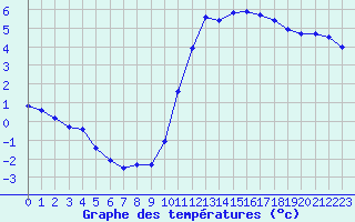 Courbe de tempratures pour Treize-Vents (85)