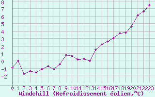 Courbe du refroidissement olien pour Nancy - Ochey (54)