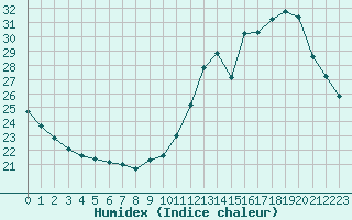 Courbe de l'humidex pour Ile de Groix (56)