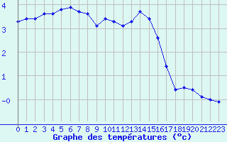 Courbe de tempratures pour Chteau-Chinon (58)