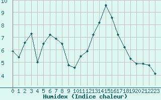 Courbe de l'humidex pour Saint-Nazaire (44)