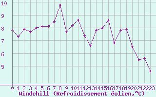 Courbe du refroidissement olien pour Als (30)