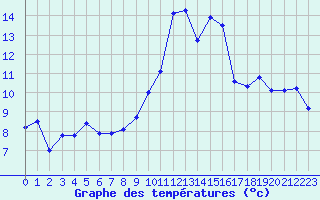 Courbe de tempratures pour Cap Cpet (83)