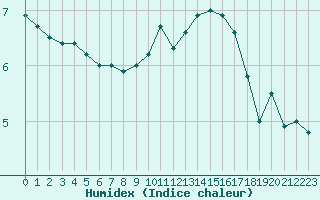 Courbe de l'humidex pour Grenoble/agglo Le Versoud (38)