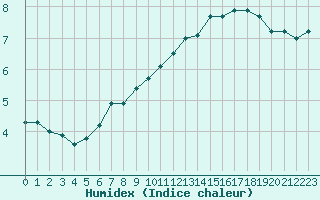 Courbe de l'humidex pour Beauvais (60)