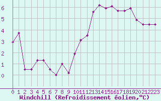 Courbe du refroidissement olien pour Le Mans (72)