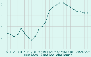 Courbe de l'humidex pour Vernouillet (78)