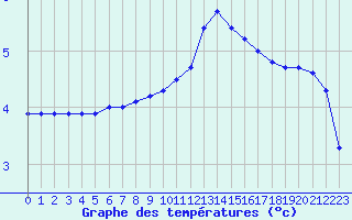 Courbe de tempratures pour Sermange-Erzange (57)