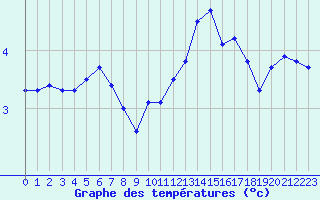 Courbe de tempratures pour Saint-Philbert-sur-Risle (27)