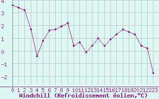 Courbe du refroidissement olien pour Pinsot (38)
