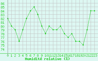 Courbe de l'humidit relative pour Dieppe (76)