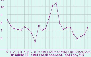 Courbe du refroidissement olien pour Lyon - Saint-Exupry (69)