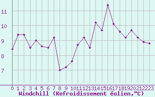 Courbe du refroidissement olien pour Ile de Groix (56)