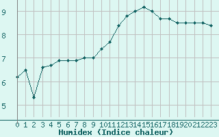 Courbe de l'humidex pour Lille (59)