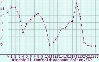 Courbe du refroidissement olien pour Bziers Cap d