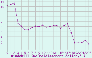Courbe du refroidissement olien pour Roissy (95)