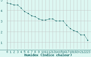 Courbe de l'humidex pour Lyon - Bron (69)