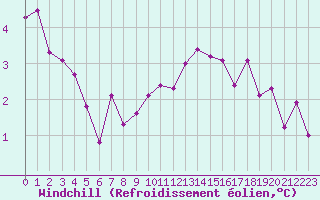 Courbe du refroidissement olien pour Bridel (Lu)