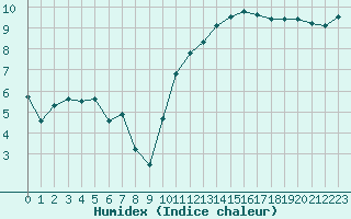 Courbe de l'humidex pour Lanvoc (29)