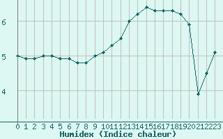 Courbe de l'humidex pour Nancy - Essey (54)