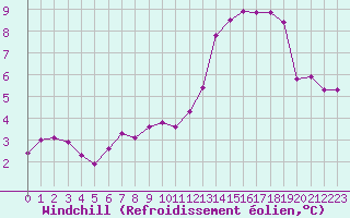 Courbe du refroidissement olien pour Alenon (61)
