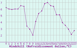 Courbe du refroidissement olien pour Toussus-le-Noble (78)