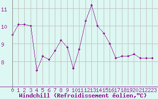 Courbe du refroidissement olien pour Cap de la Hague (50)