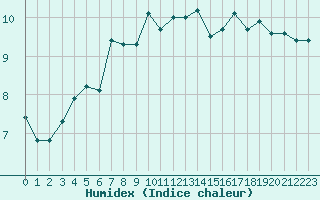 Courbe de l'humidex pour Boulogne (62)