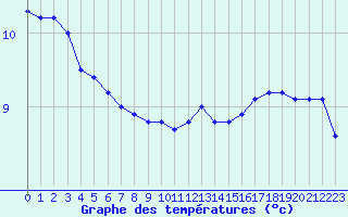 Courbe de tempratures pour Le Mesnil-Esnard (76)