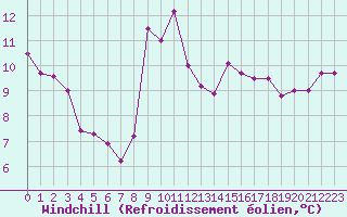 Courbe du refroidissement olien pour Valleroy (54)