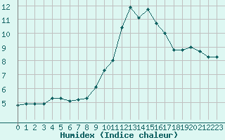 Courbe de l'humidex pour Verneuil (78)