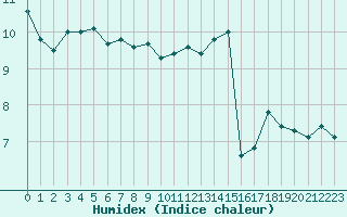 Courbe de l'humidex pour Le Vigan (30)