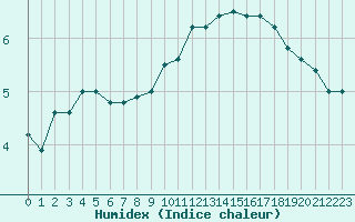 Courbe de l'humidex pour Fiscaglia Migliarino (It)