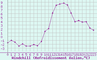 Courbe du refroidissement olien pour Langres (52) 