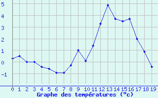 Courbe de tempratures pour Col des Rochilles - Nivose (73)