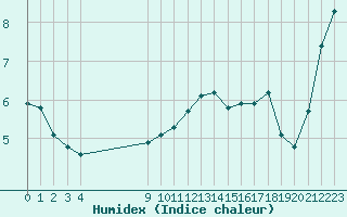 Courbe de l'humidex pour Montroy (17)