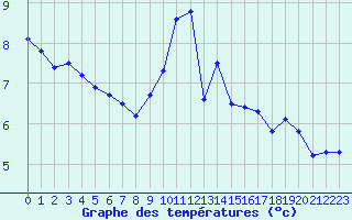 Courbe de tempratures pour Sgur-le-Chteau (19)