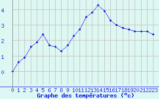 Courbe de tempratures pour Bouligny (55)