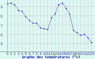 Courbe de tempratures pour Le Mesnil-Esnard (76)