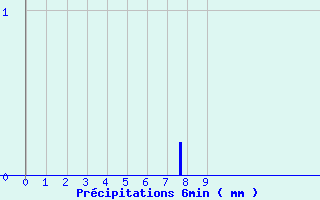 Diagramme des prcipitations pour Snezergues (15)