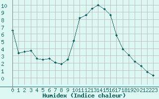 Courbe de l'humidex pour Aubenas - Lanas (07)