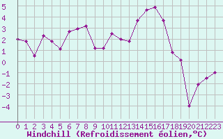 Courbe du refroidissement olien pour Paray-le-Monial - St-Yan (71)