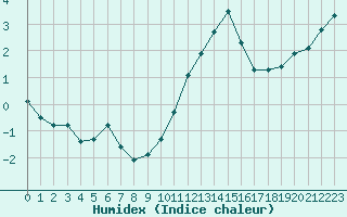 Courbe de l'humidex pour Sain-Bel (69)