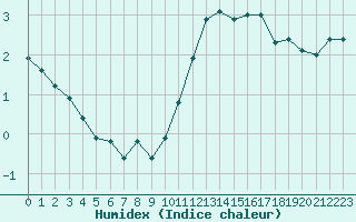 Courbe de l'humidex pour Cap Gris-Nez (62)