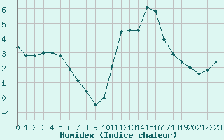 Courbe de l'humidex pour Angers-Beaucouz (49)