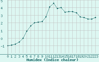 Courbe de l'humidex pour Boulogne (62)