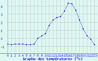 Courbe de tempratures pour Saint-Amans (48)