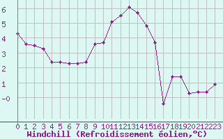 Courbe du refroidissement olien pour Rennes (35)